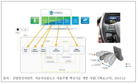 HAVEit 프로젝트 개요