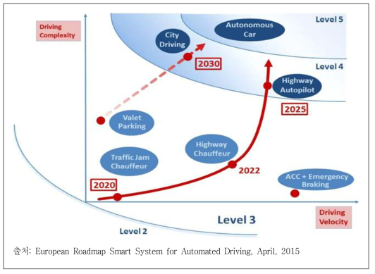 유럽 EPoSS 자율주행시스템 상용화 로드맵
