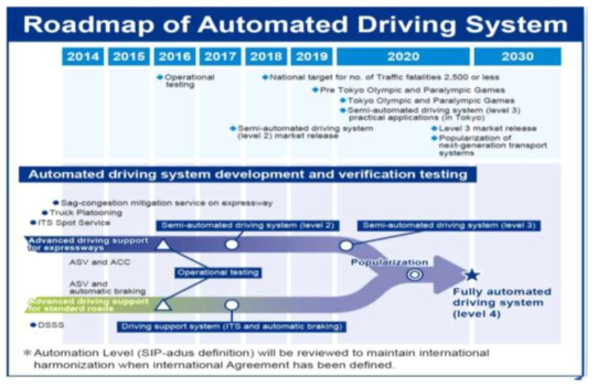 일본 자율주행시스템 로드맵