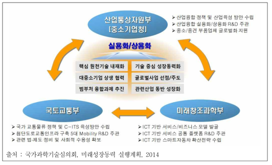 스마트자동차 추진을 부처별 역할