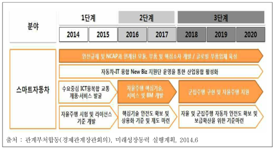 스마트자동차 단계별 추진 로드맵