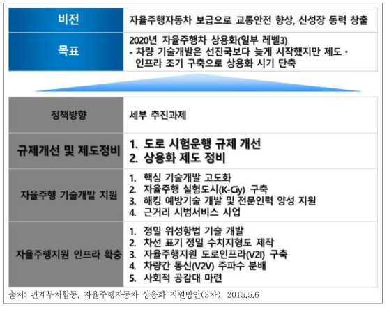 자율주행차 상용화를 위한 추진정책방향 및 목표