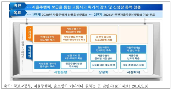 자율주행차 관련 규제지도