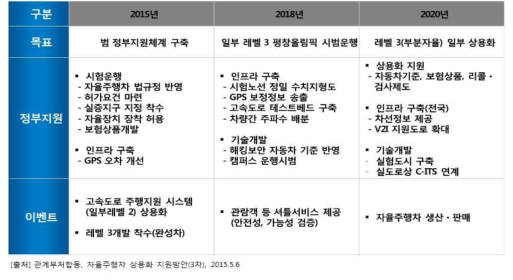 자율주행차 상용화 지원방안-단계별(국토교통부)