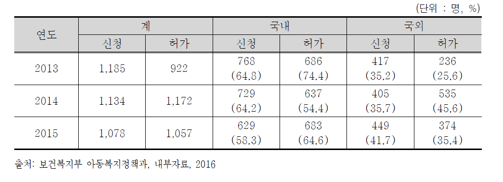 입양아동 법원 허가현황(2013~2015)