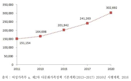 이민배경 자녀 장래인구추계(2011~2020) / (단위 : 명)