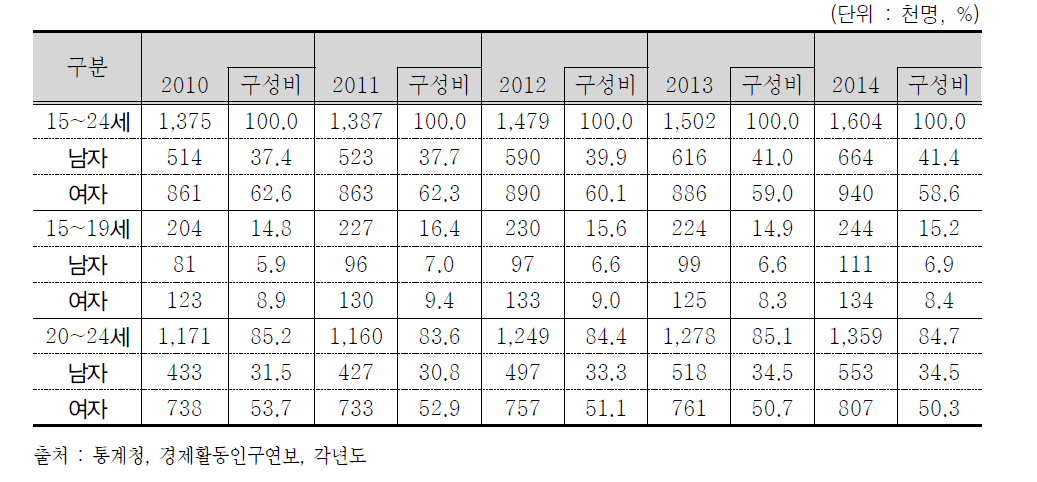 연령별․성별 청소년 취업자 추이(2010~2014)