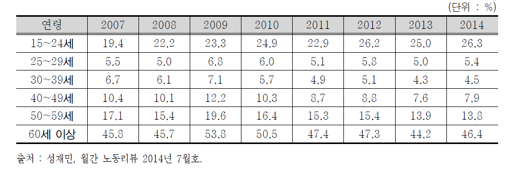 임금근로자 중 최저임금 이하 근로자 비중 추이(2007~2014)