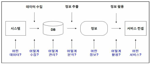 시스템 인포매틱스 기반의 서비스 개발 과정