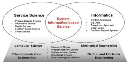 시스템 인포매틱스 기반의 서비스 개발의 구성체계도 (자료원:이창호, 2014)