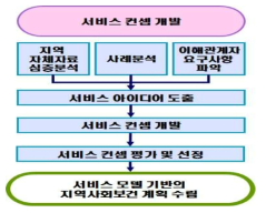 NSD 방법론 기반의 서비스 컨셉 개발과정