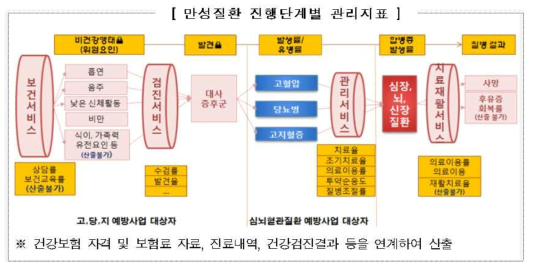 국민건강보험공단의 지역단위 의료이용 지표 산출 체계