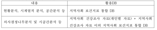 지역사회 보건지표 통합 DB 구축 활용