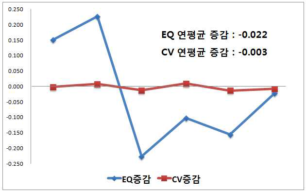 월간음주율의 전국단위 지역별 변이 증감