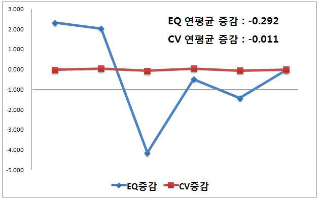 현재음주자의 고위험음주율의 전국단위 지역별 변이 증감