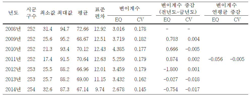 동승차량 앞 좌석 안전벨트 착용률의 연도별 전국단위 지역별 변이