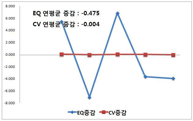 연간 음주운전 경험률(자동차 또는 오토바이)의 전국단위 지역별 변이 증감