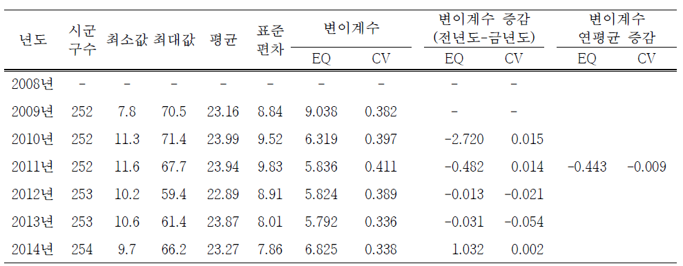 중등도 이상 신체활동 실천율의 연도별 전국단위 지역별 변이