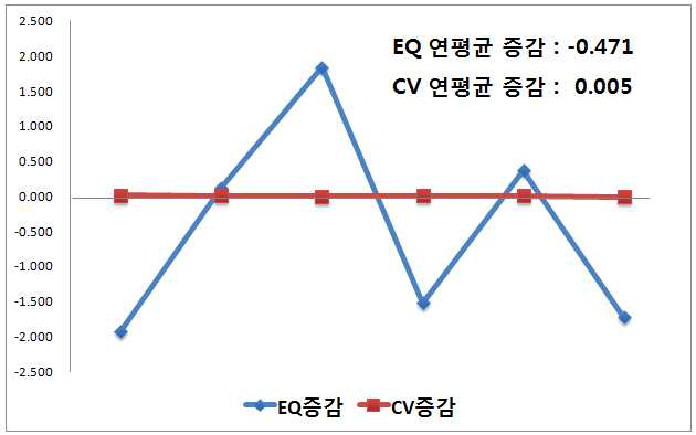 걷기 실천율의 전국단위 지역별 변이 증감