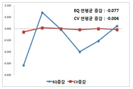 비만율의 전국단위 지역별 변이 증감