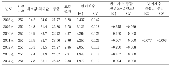 비만율의 연도별 전국단위 지역별 변이