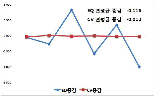 주관적 비만인지율의 전국단위 지역별 변이 증감