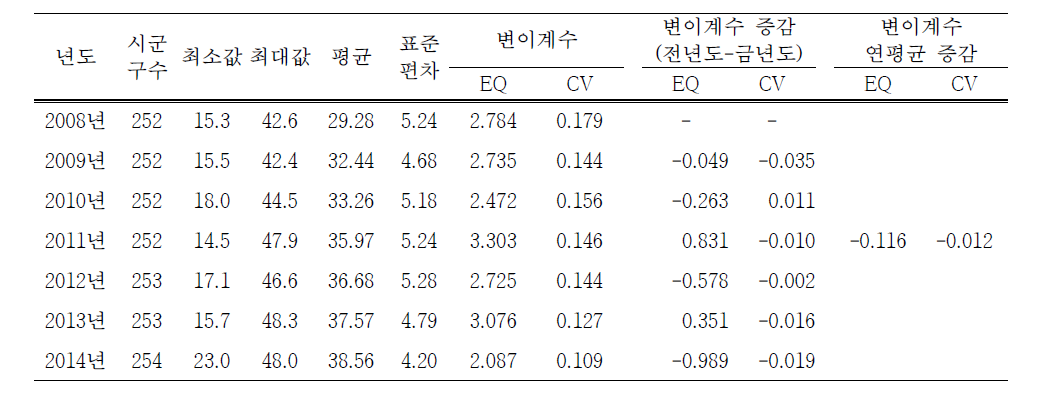 주관적 비만인지율의 연도별 전국단위 지역별 변이