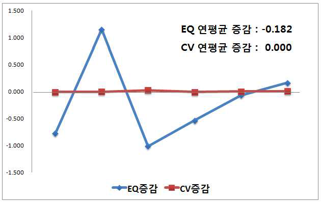 저작불편호소율(65세 이상)의 전국단위 지역별 변이 증감