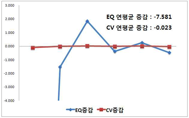 연간 구강검진 수진율의 전국단위 지역별 변이 증감