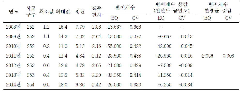 우울감 경험률의 연도별 전국단위 지역별 변이