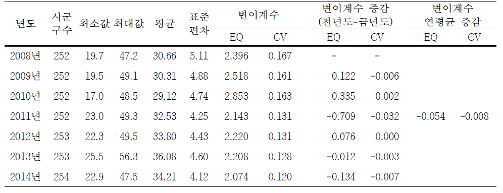 연간 인플루엔자 예방접종률의 연도별 전국단위 지역별 변이