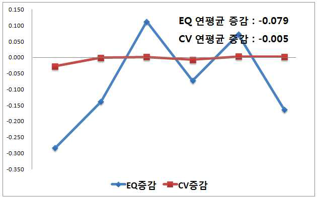 고혈압 평생 의사진단 경험률(30세 이상)의 전국단위 지역별 변이 증감