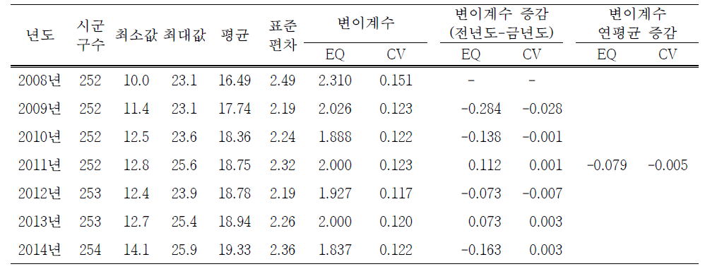 고혈압 평생 의사진단 경험률(30세 이상)의 연도별 전국단위 지역별 변이