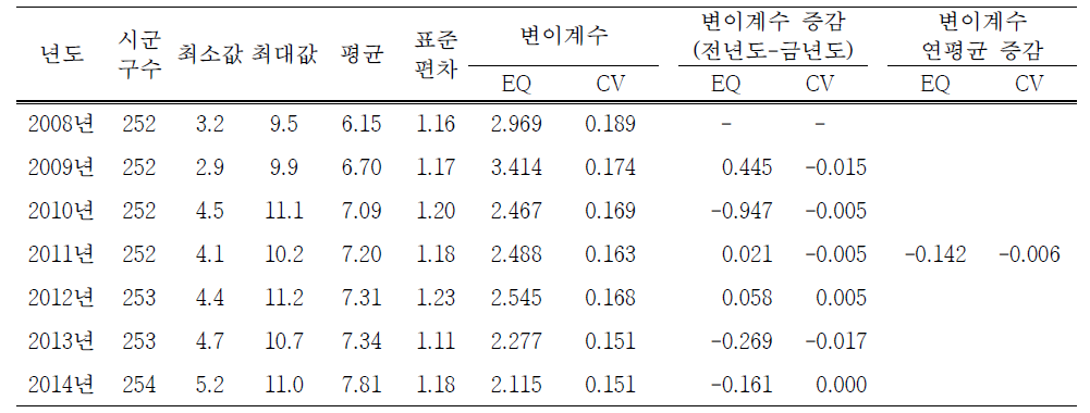 당뇨병 평생 의사진단 경험률(30세 이상)의 연도별 전국단위 지역별 변이