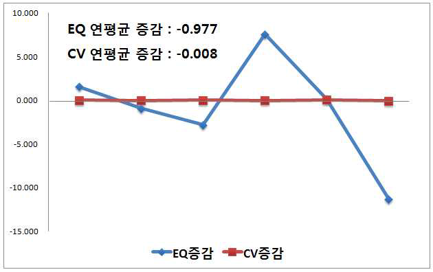 당뇨병 안질환 합병증검사 수검율(30세 이상)의 전국단위 지역별 변이 증감