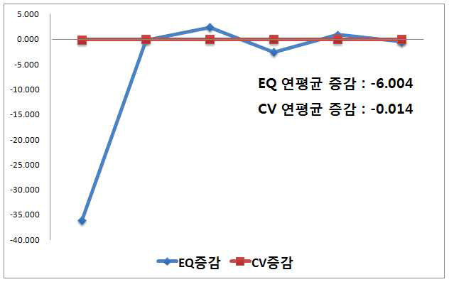 관절염 평생 의사진단 경험률(50세 이상)의 전국단위 지역별 변이 증감