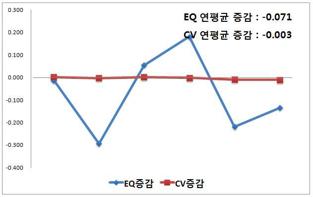 주관적 건강수준 인지율의 전국단위 지역별 변이 증감