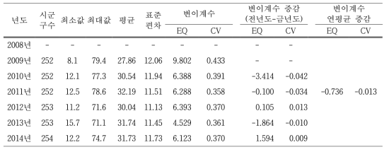 보건기관 이용률의 연도별 전국단위 지역별 변이