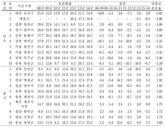 현재음주자의 고위험음주율의 연평균 증감율 상위 10대 시군구