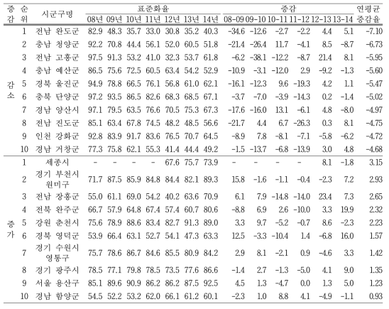 운전 시 안전벨트 착용률의 연평균 증감율 상위 10대 시군구