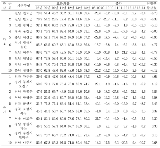 동승차량 앞 좌석 안전벨트 착용률의 연평균 증감율 상위 10대 시군구