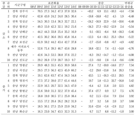 중등도 이상 신체활동 실천율의 연평균 증감율 상위 10대 시군구