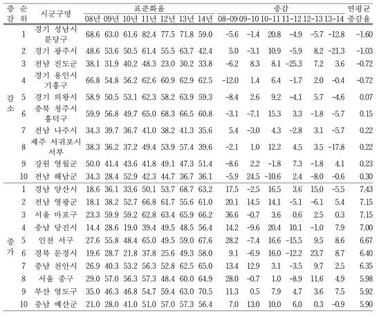 체중조절 시도율의 연평균 증감율 상위 10대 시군구