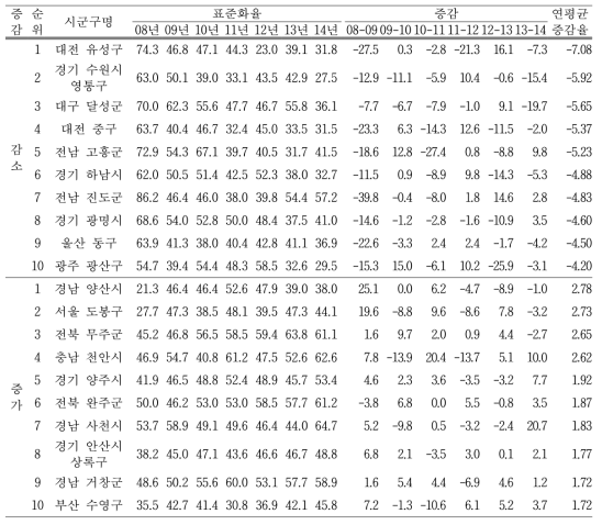 저작불편호소율(65세 이상)의 연평균 증감율 상위 10대 시군구