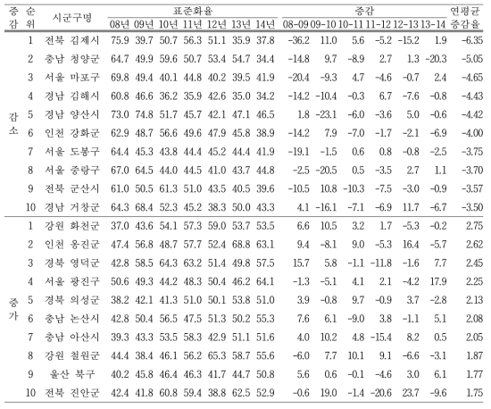 주관적 건강수준 인지율의 연평균 증감율 상위 10대 시군구