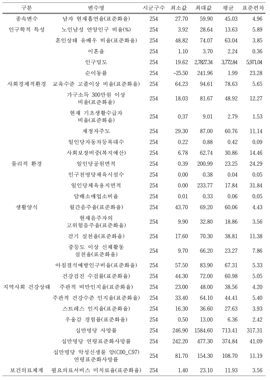 남자 현재흡연율 변이요인에 대한 기술통계