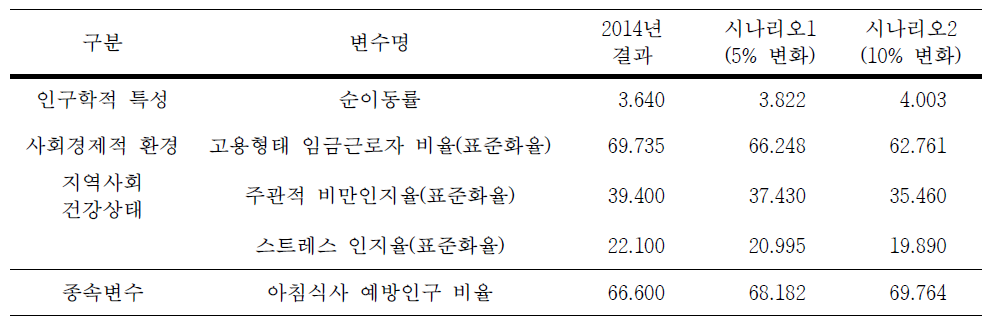경남 김해시의 아침식사 예방인구 비율 시뮬레이션 결과