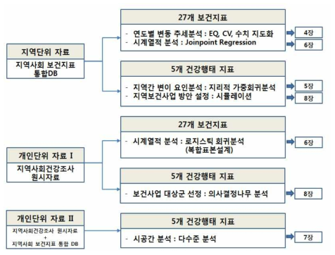 분석내용별 자료 활용 체계