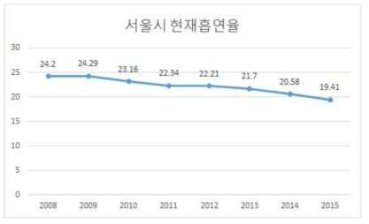 서울시 현재 흡연율