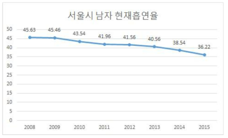 서울시 남자 현재 흡연율